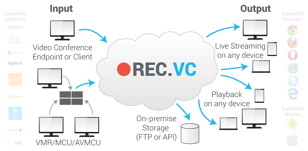 recording & streaming from any video conference source